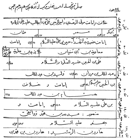 Description: D:\dore olum & maaref\4CD\Farsi\site\doreholomvamaarefislam\bookscontent\imamshenasi\imam16-17\jadvalmodatkhelafat1.gif